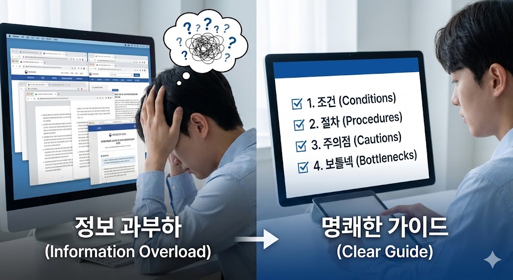 국가지원정책들을 찾아보며 고민이 많은 남자