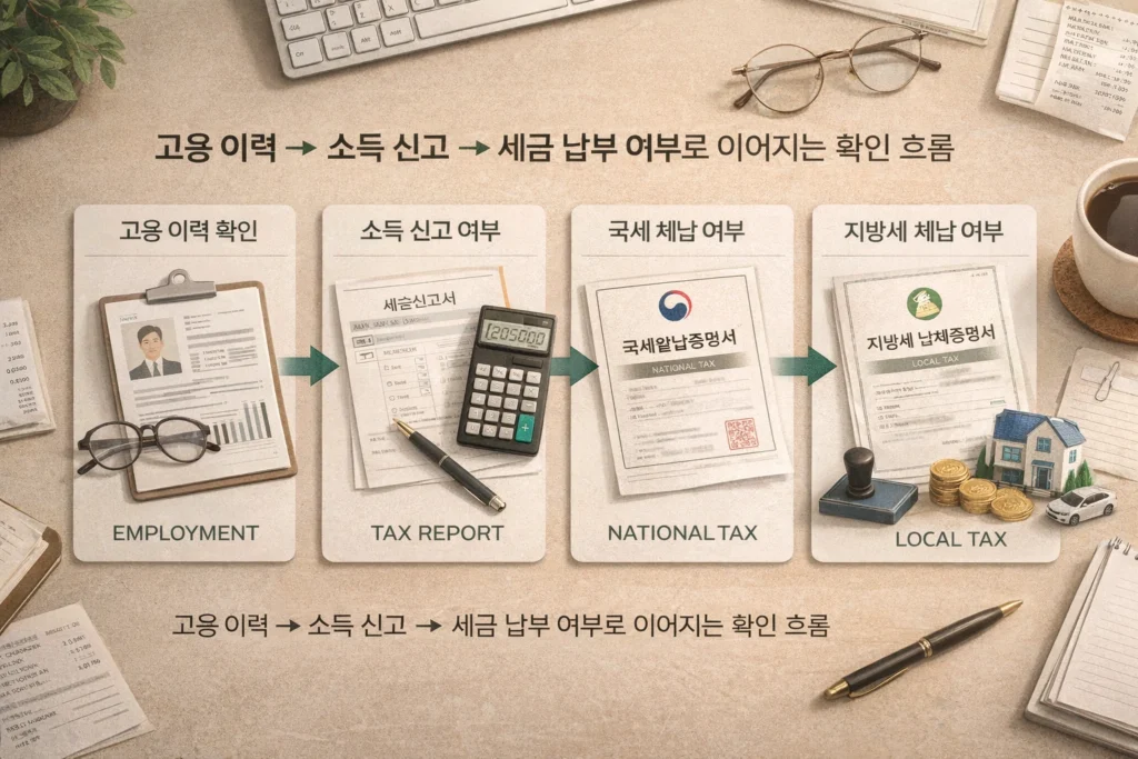 고용 이력 → 소득 신고 → 세금 납부 여부로 흐르는 대표이미지