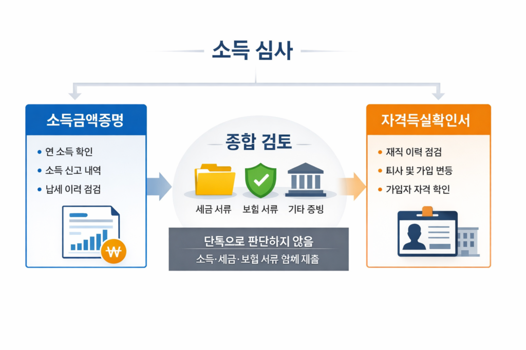 Diagram comparing income certificate and employment qualification review structure