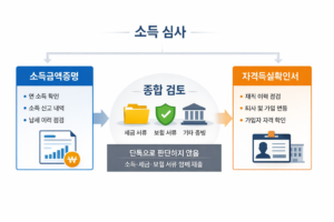 Diagram comparing income certificate and employment qualification review structure
