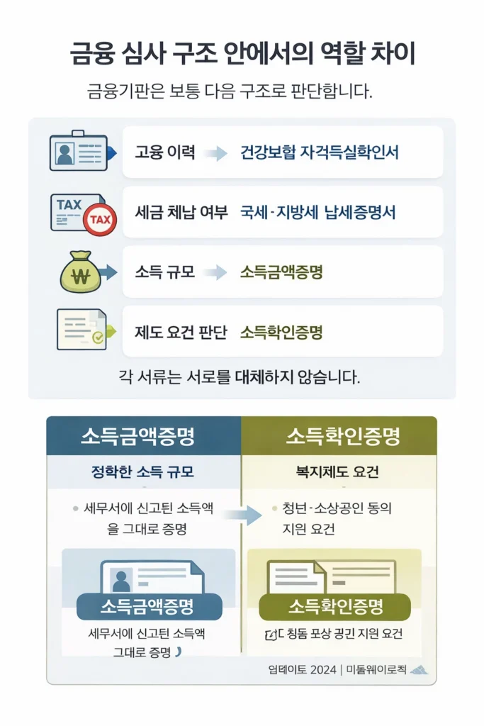 comparison structure of income amount certificate and income 