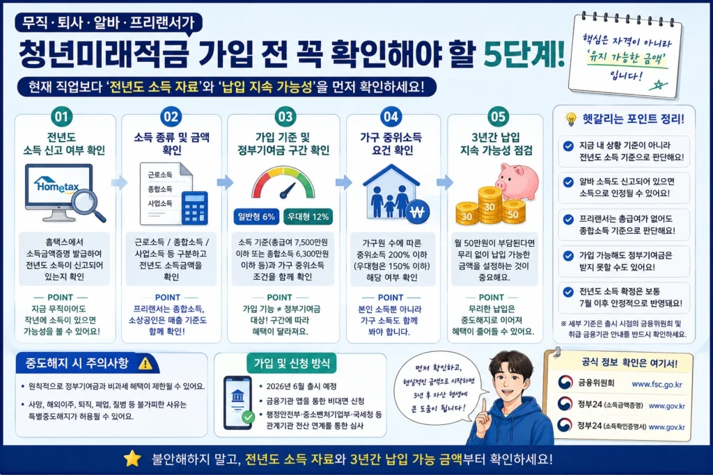 청년미래적금 가입 대상 납입한도 정부기여금 비과세 혜택을 한눈에 정리한 인포그래픽