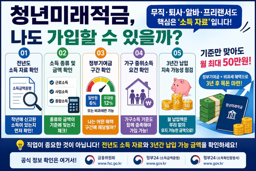 청년미래적금 가입 전 전년도 소득 자료 정부기여금 구간 가구소득 납입 지속 가능성을 확인하는 5단계 체크리스트